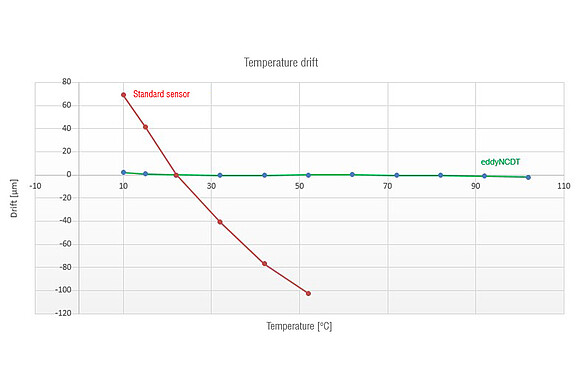 Compensation des variations de température