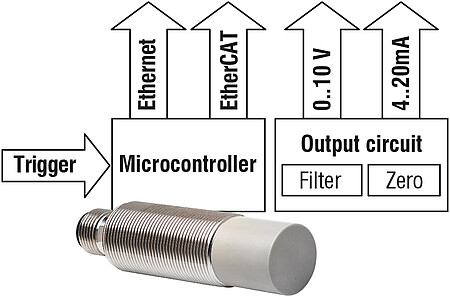 Capteurs OEM avec interfaces spécifiques